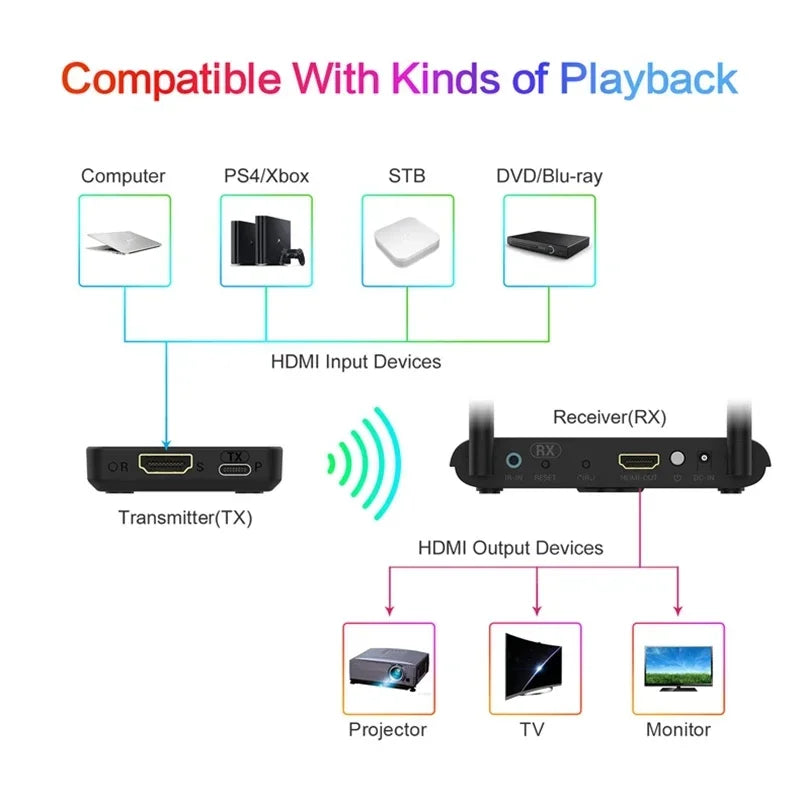 1080p Wireless HDMI Transmitter Receiver 60M Video Sender Hdmi Extender for DVD Camera Notebook PC To TV Projector Meeting Share - Allinoneshop-24